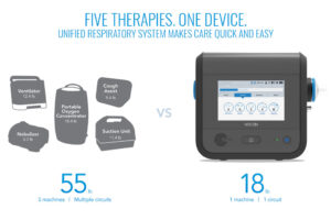 Ventec One-Circuit (VOCSN) Respiratory System. Graphic of Ventilator 12.4 lb., Nebulizer 3.3 lb., Portable Oxygen Concentrator 18.4 lb., Cough Assist 9.4 lb., Suction Unit 11.4 lb and VOCSN 18 lbs.